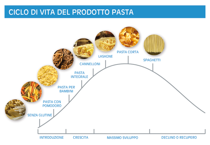 Grafico tendenze della pasta 
